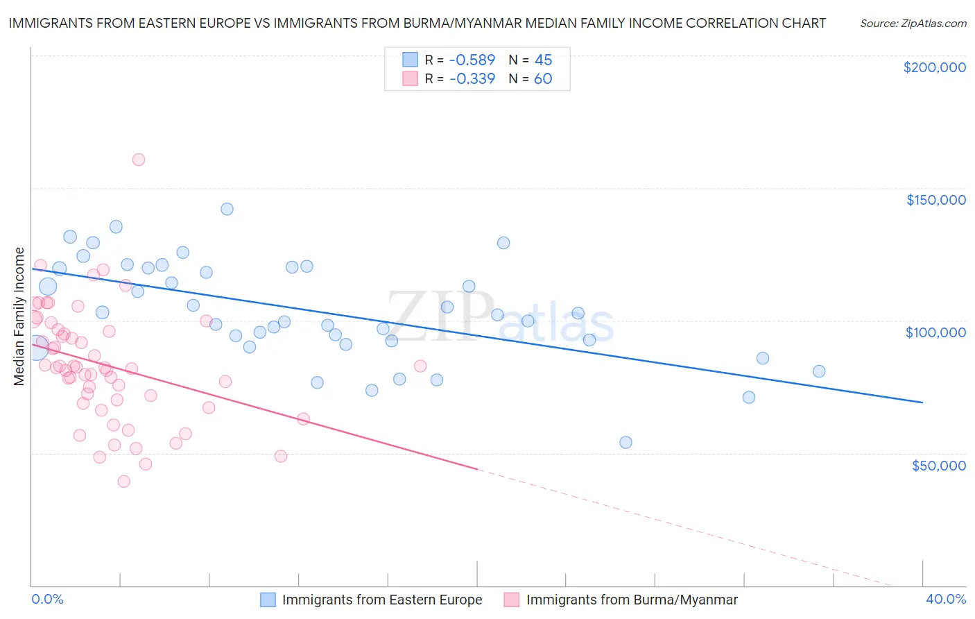 Immigrants from Eastern Europe vs Immigrants from Burma/Myanmar Median Family Income