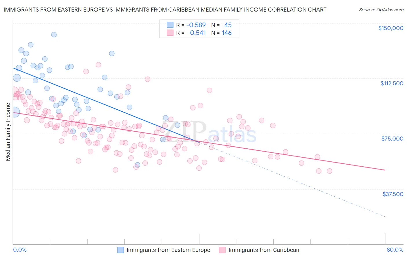 Immigrants from Eastern Europe vs Immigrants from Caribbean Median Family Income