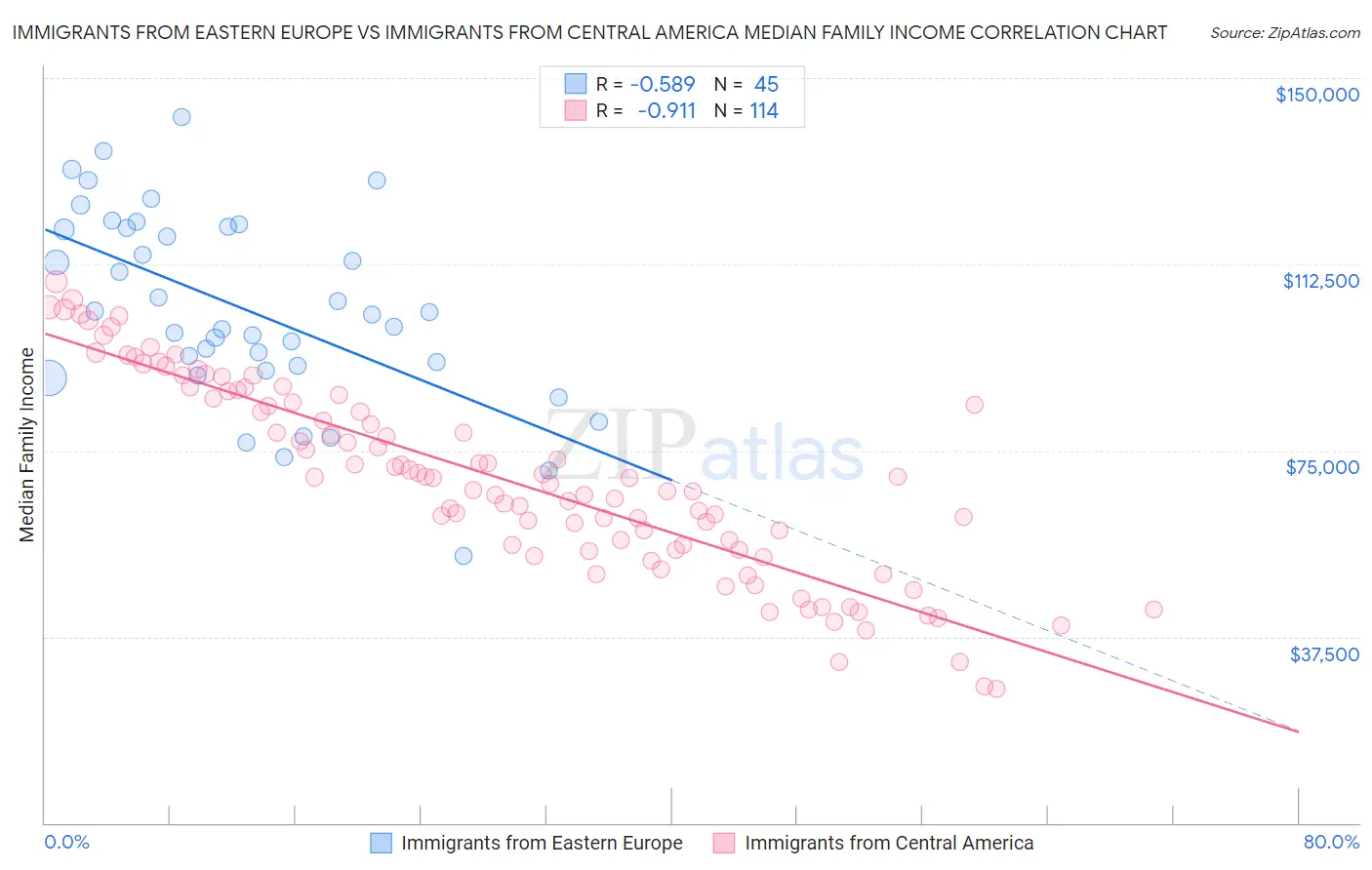 Immigrants from Eastern Europe vs Immigrants from Central America Median Family Income
