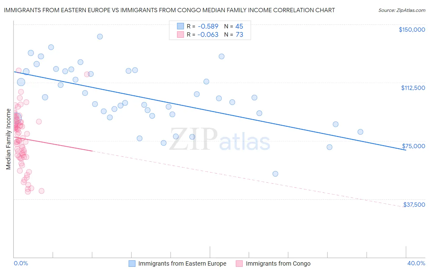 Immigrants from Eastern Europe vs Immigrants from Congo Median Family Income