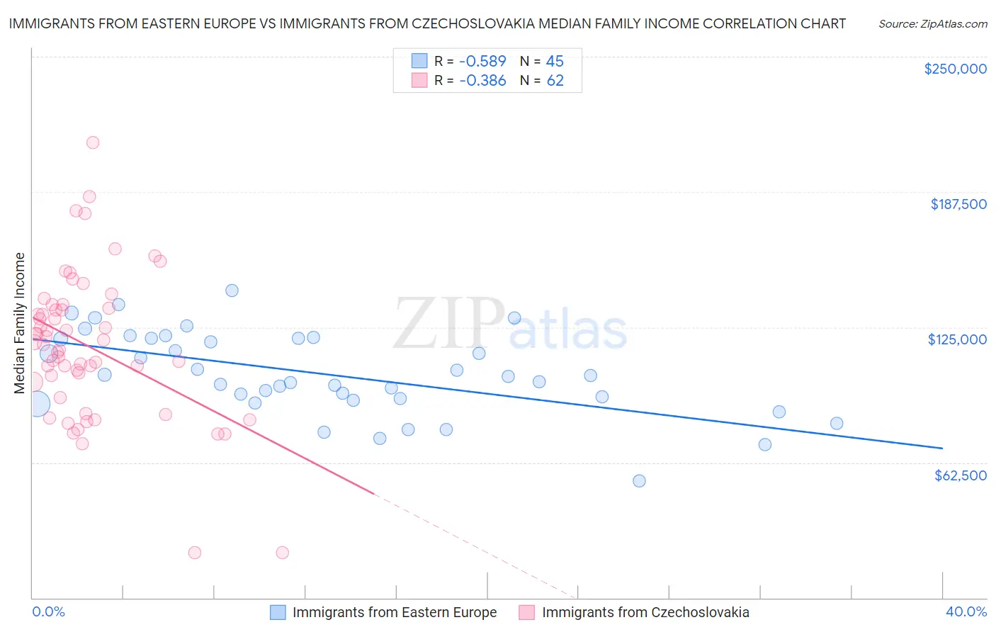 Immigrants from Eastern Europe vs Immigrants from Czechoslovakia Median Family Income
