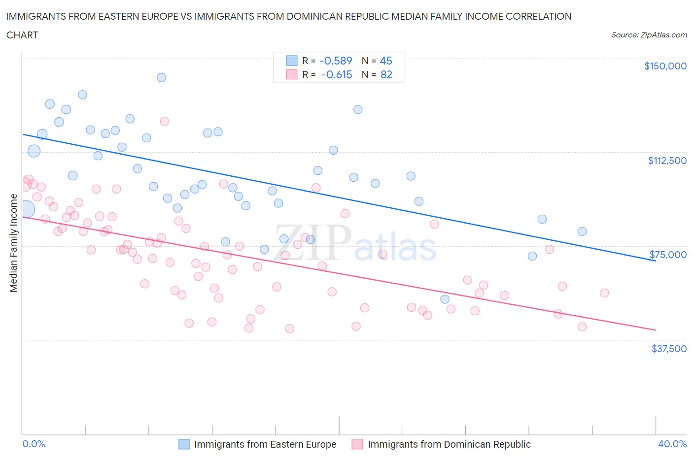 Immigrants from Eastern Europe vs Immigrants from Dominican Republic Median Family Income