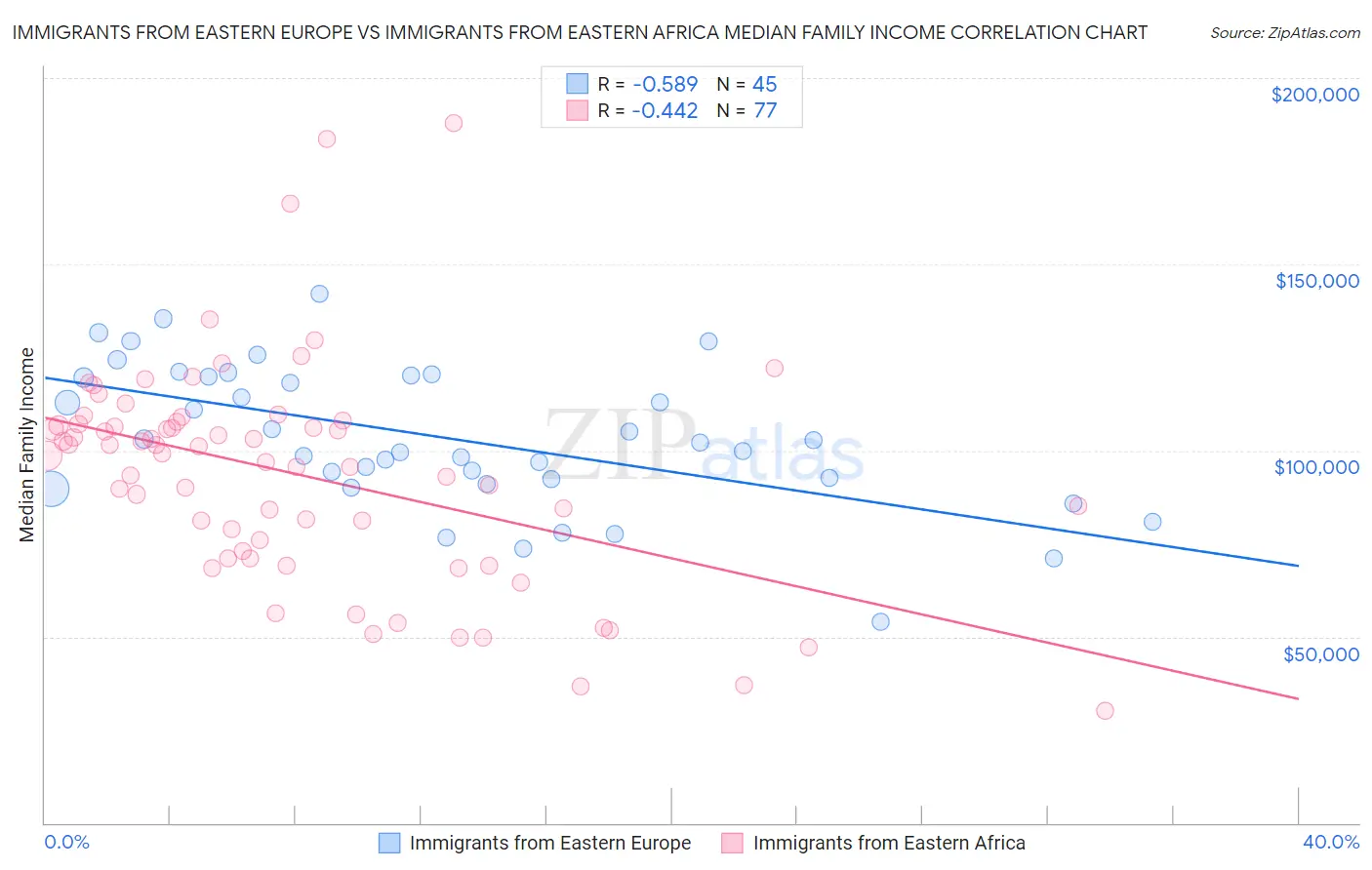 Immigrants from Eastern Europe vs Immigrants from Eastern Africa Median Family Income