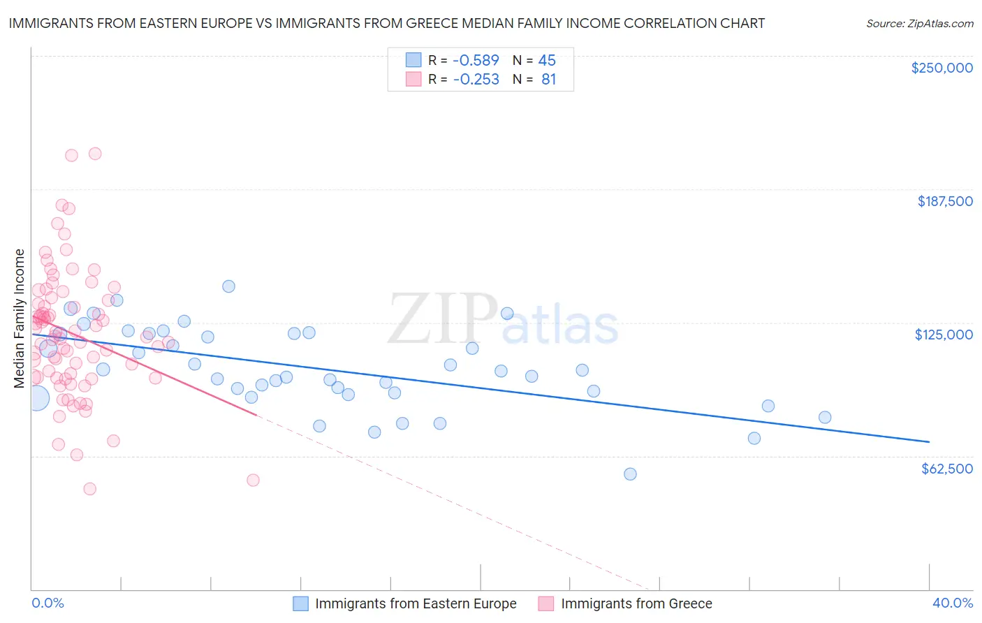 Immigrants from Eastern Europe vs Immigrants from Greece Median Family Income