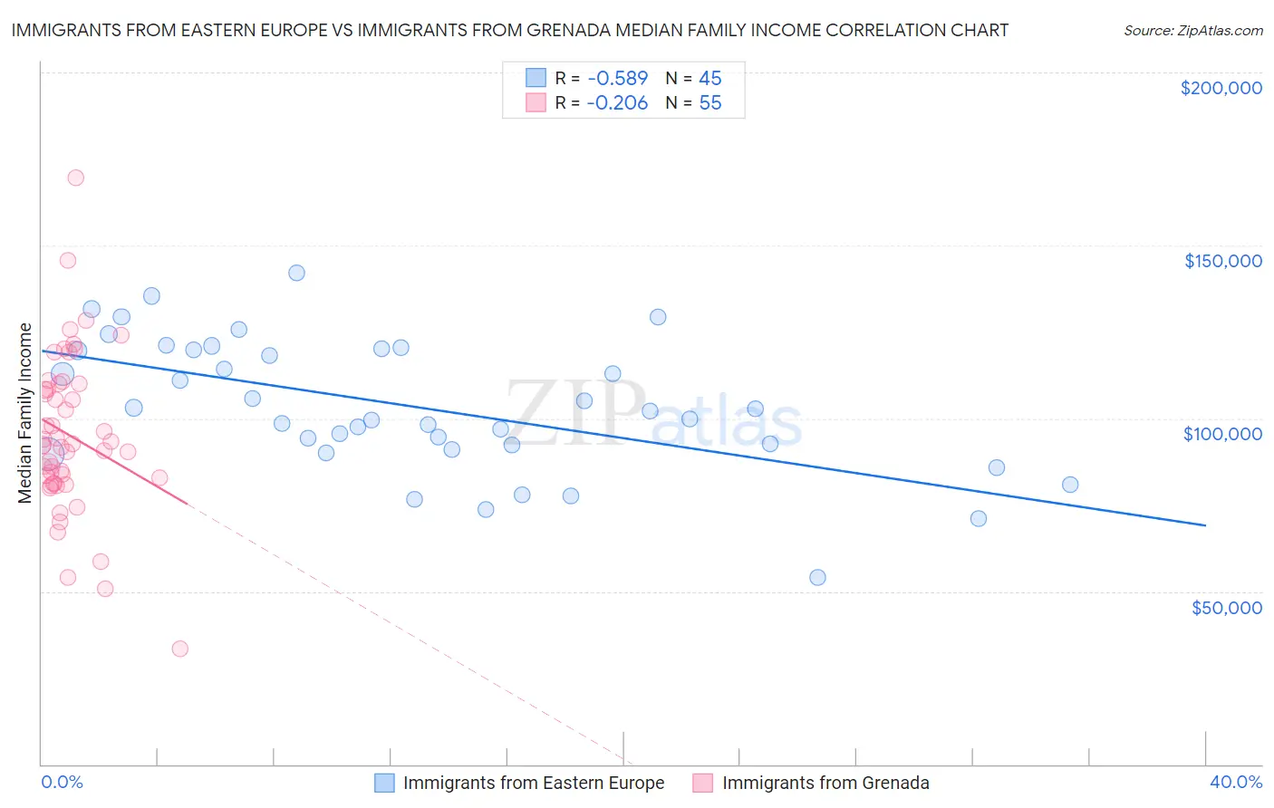 Immigrants from Eastern Europe vs Immigrants from Grenada Median Family Income