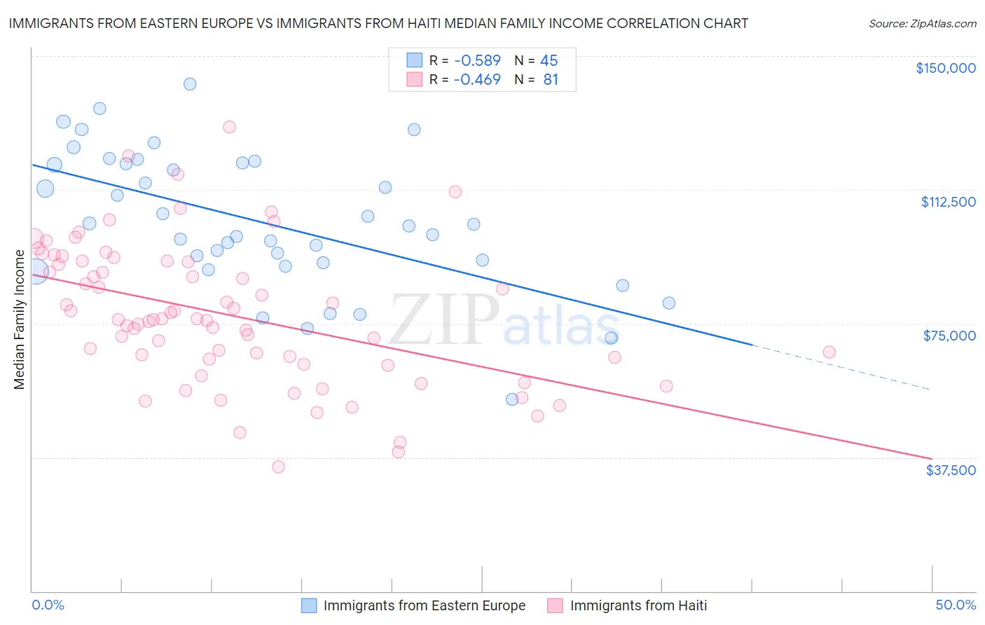 Immigrants from Eastern Europe vs Immigrants from Haiti Median Family Income