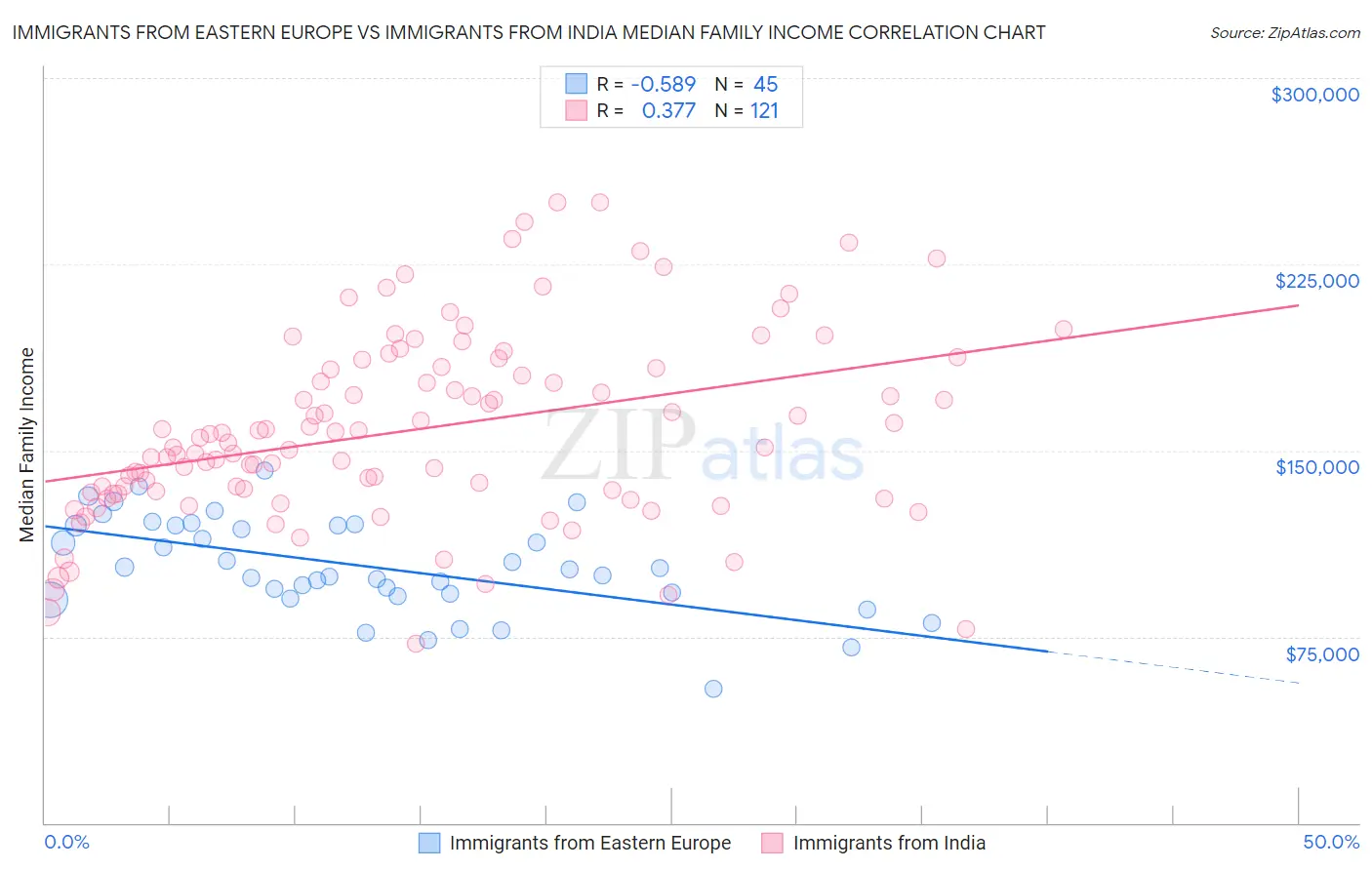 Immigrants from Eastern Europe vs Immigrants from India Median Family Income