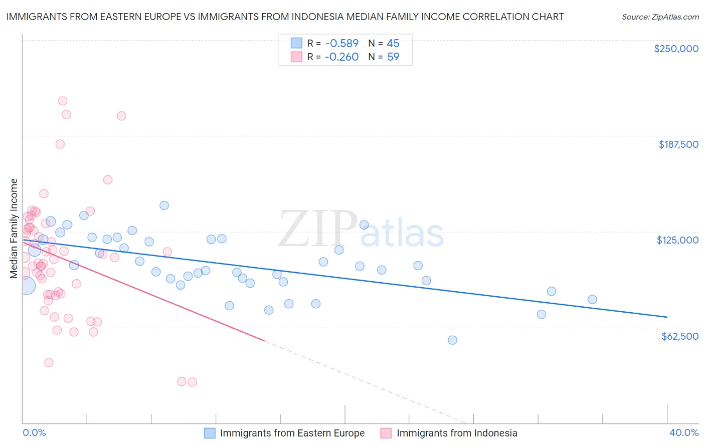 Immigrants from Eastern Europe vs Immigrants from Indonesia Median Family Income