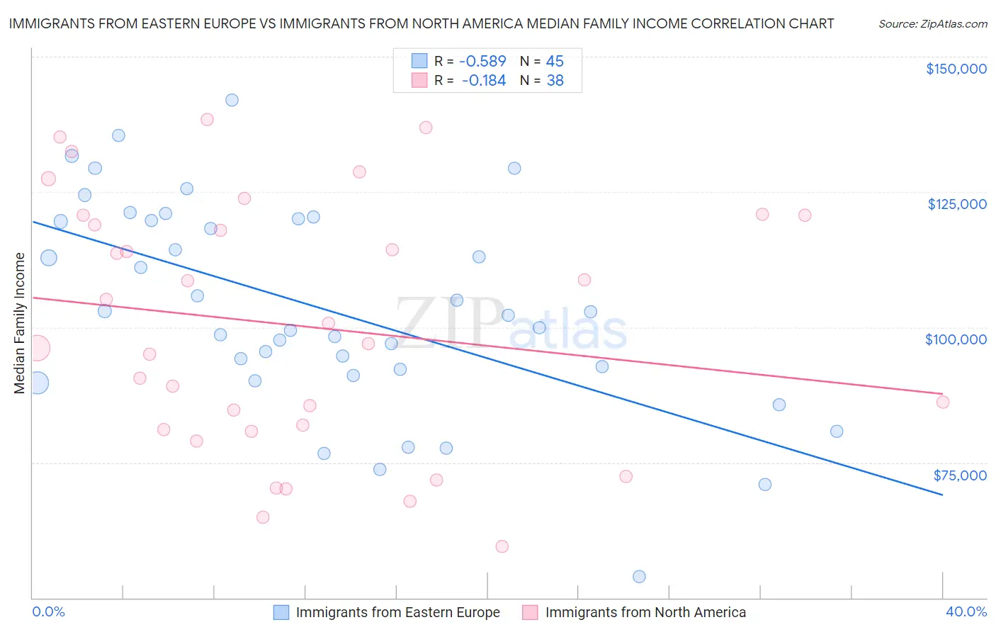 Immigrants from Eastern Europe vs Immigrants from North America Median Family Income