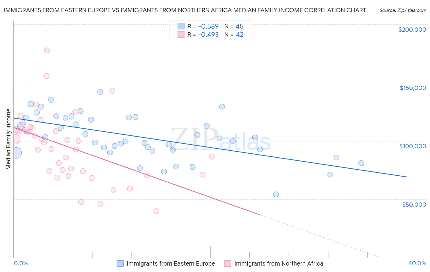 Immigrants from Eastern Europe vs Immigrants from Northern Africa Median Family Income