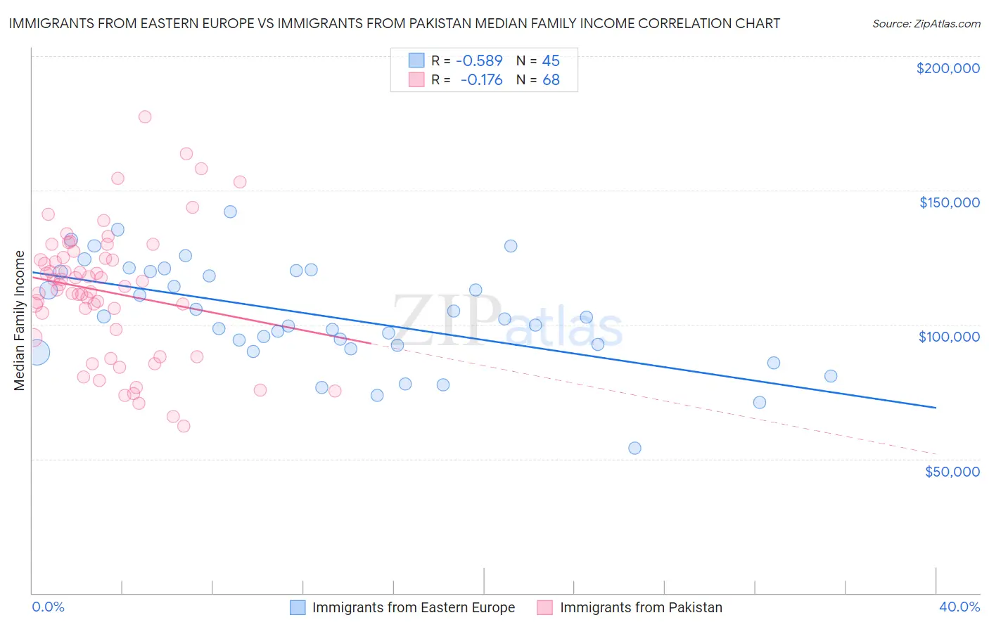 Immigrants from Eastern Europe vs Immigrants from Pakistan Median Family Income