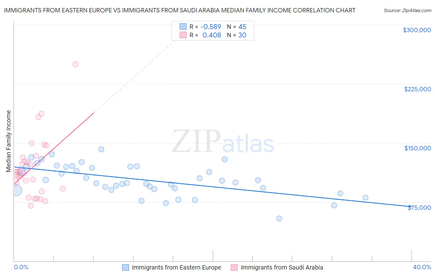 Immigrants from Eastern Europe vs Immigrants from Saudi Arabia Median Family Income