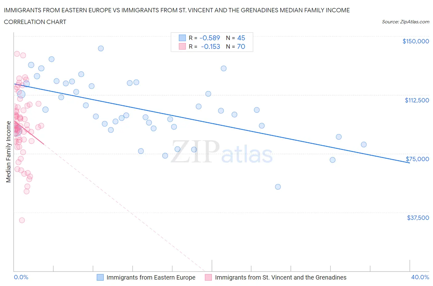 Immigrants from Eastern Europe vs Immigrants from St. Vincent and the Grenadines Median Family Income