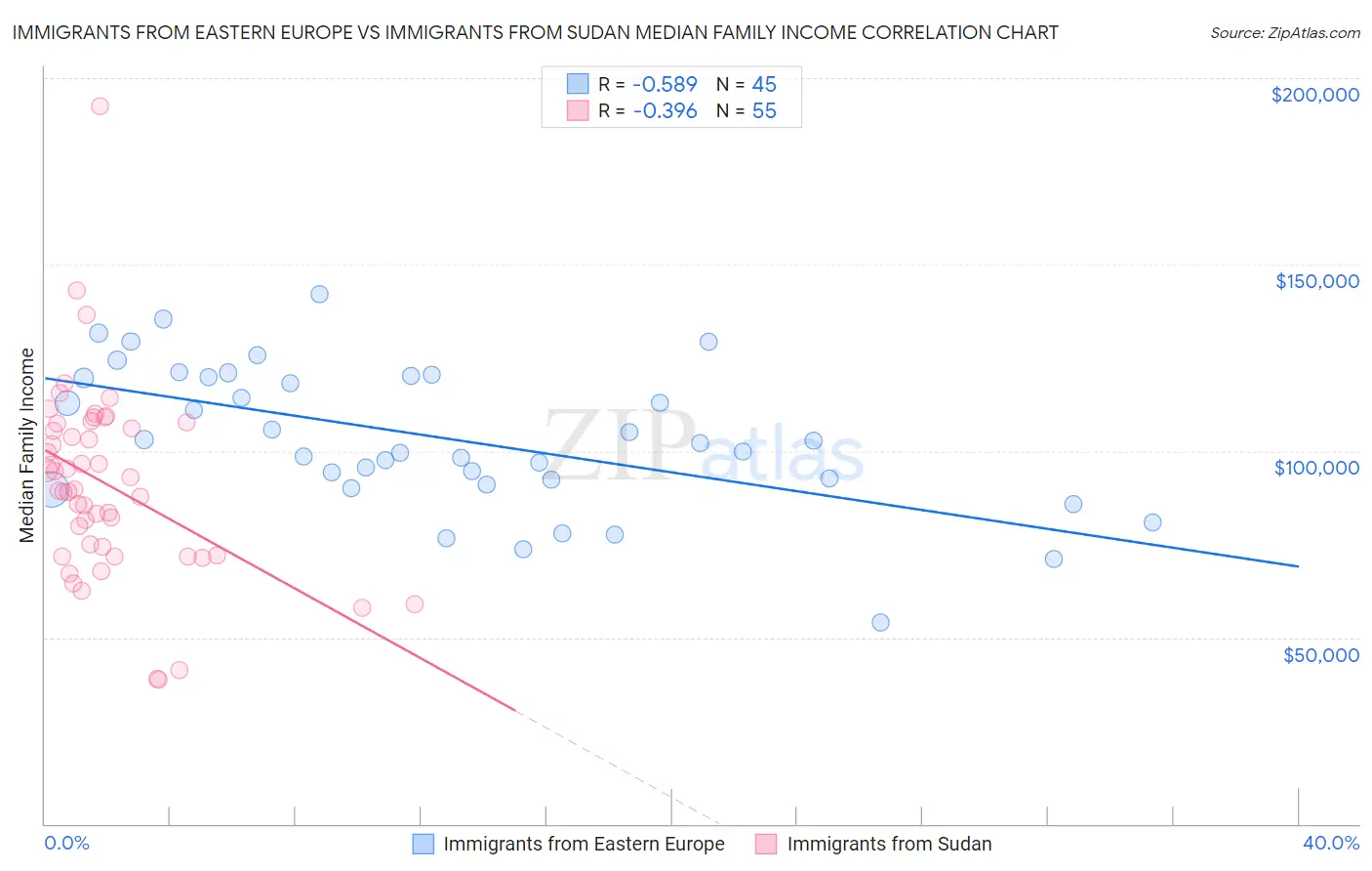 Immigrants from Eastern Europe vs Immigrants from Sudan Median Family Income