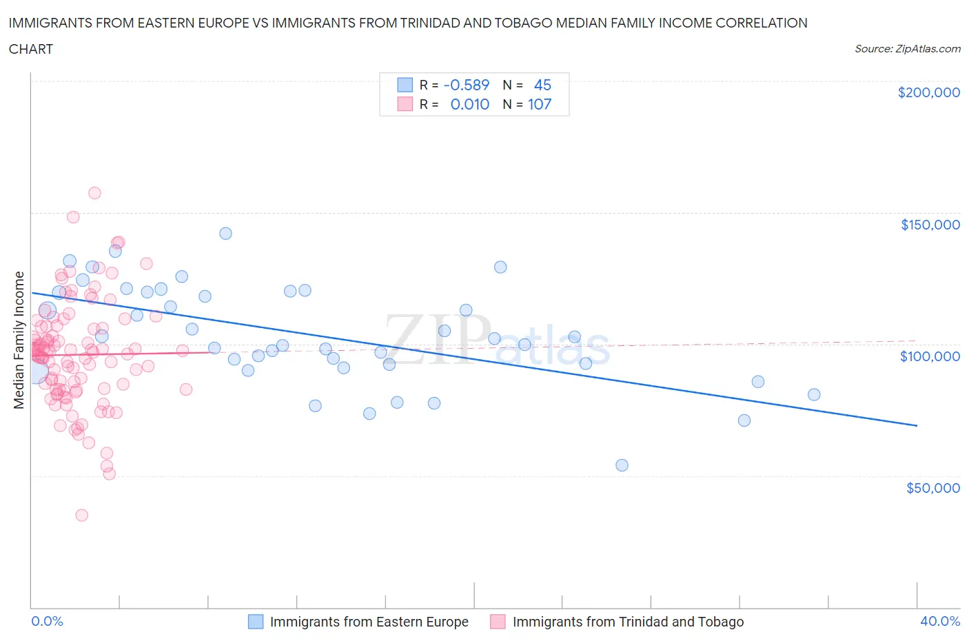 Immigrants from Eastern Europe vs Immigrants from Trinidad and Tobago Median Family Income