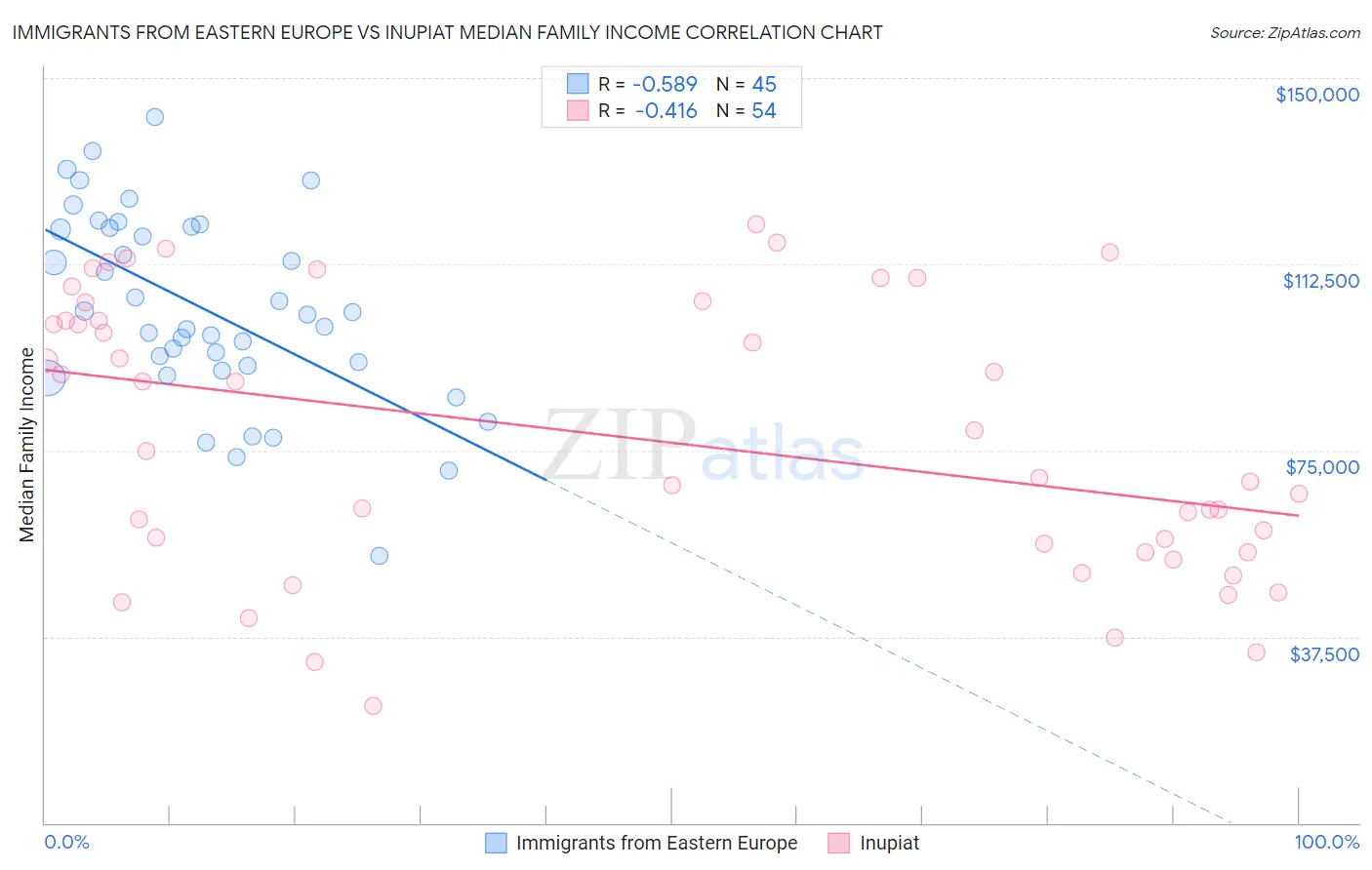 Immigrants from Eastern Europe vs Inupiat Median Family Income