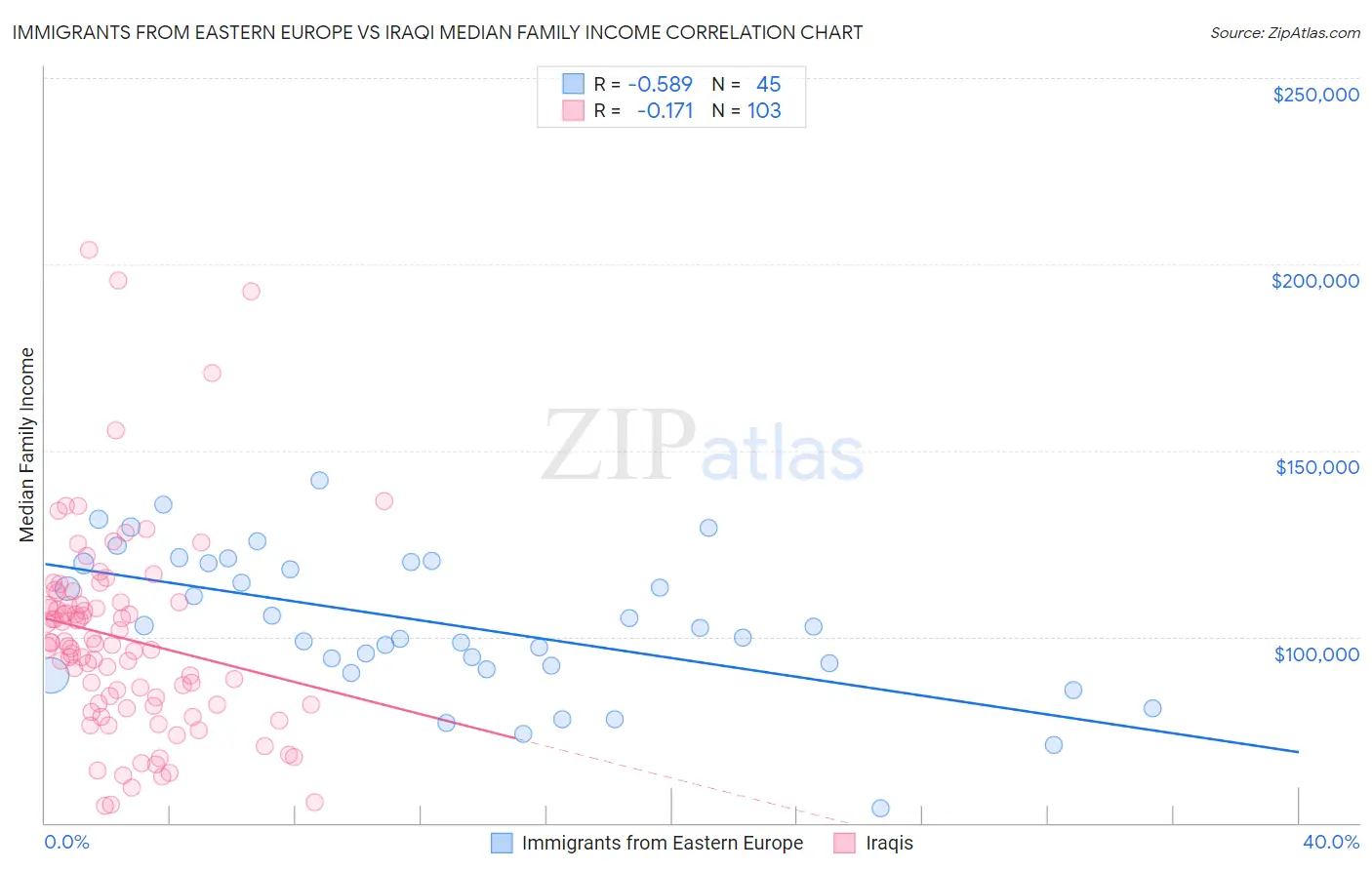 Immigrants from Eastern Europe vs Iraqi Median Family Income