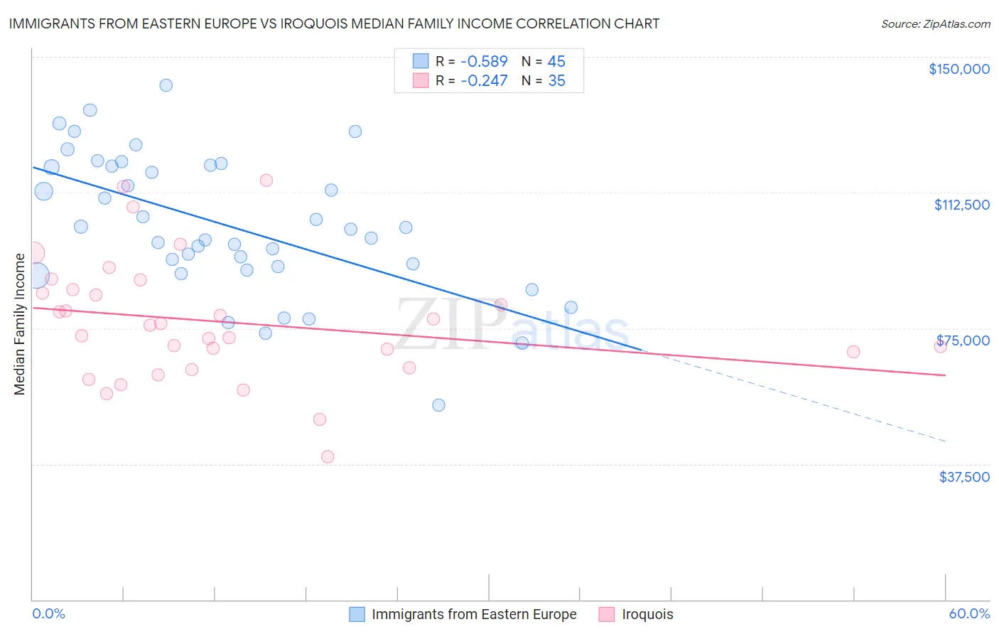 Immigrants from Eastern Europe vs Iroquois Median Family Income