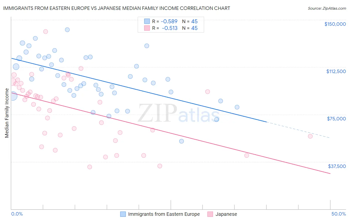 Immigrants from Eastern Europe vs Japanese Median Family Income
