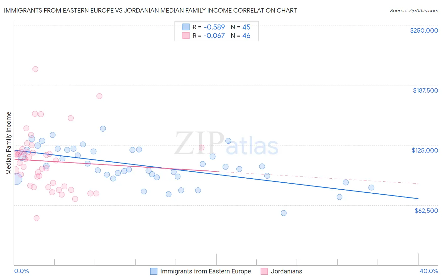 Immigrants from Eastern Europe vs Jordanian Median Family Income