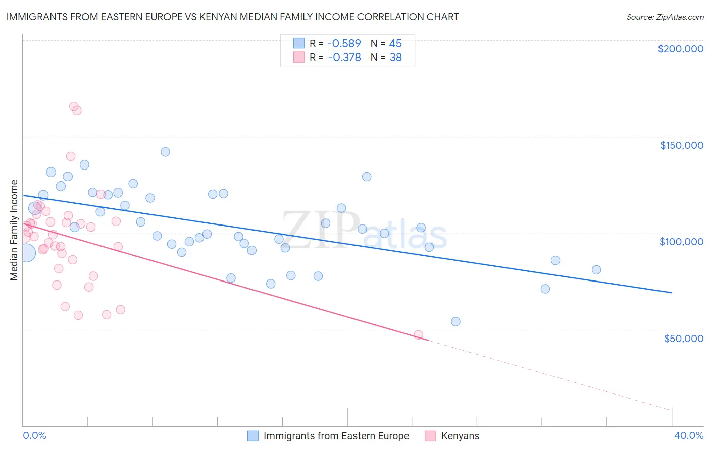 Immigrants from Eastern Europe vs Kenyan Median Family Income