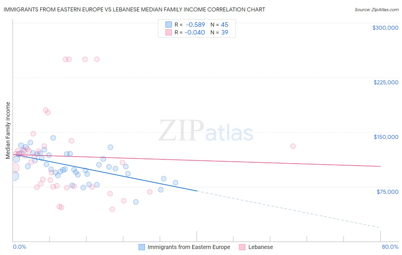 Immigrants from Eastern Europe vs Lebanese Median Family Income