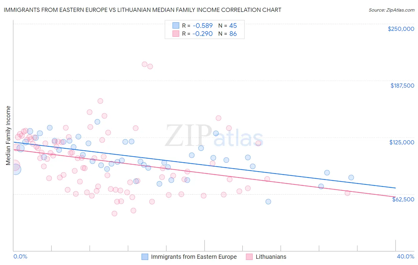 Immigrants from Eastern Europe vs Lithuanian Median Family Income