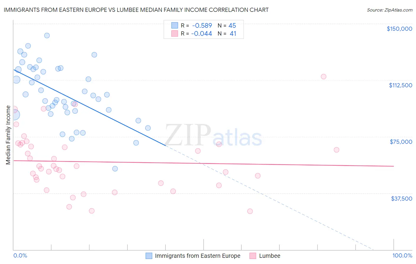 Immigrants from Eastern Europe vs Lumbee Median Family Income