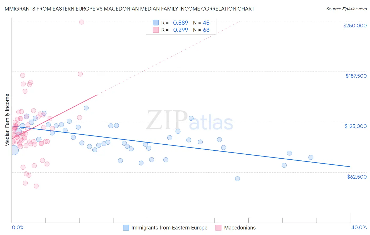 Immigrants from Eastern Europe vs Macedonian Median Family Income