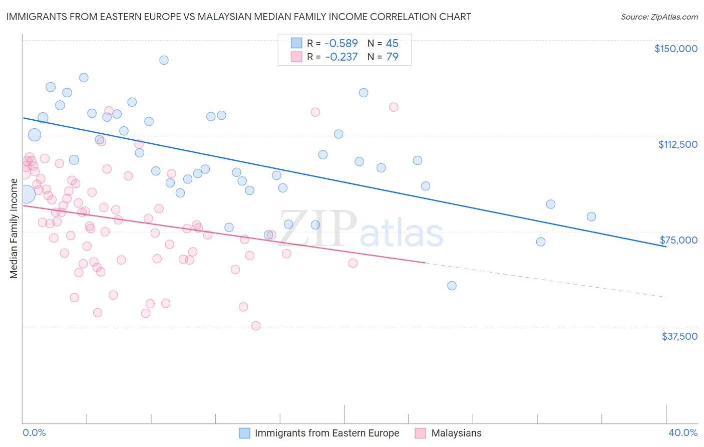 Immigrants from Eastern Europe vs Malaysian Median Family Income