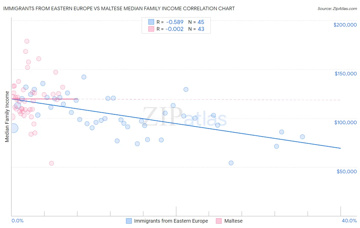 Immigrants from Eastern Europe vs Maltese Median Family Income