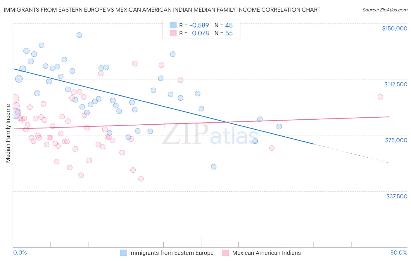 Immigrants from Eastern Europe vs Mexican American Indian Median Family Income