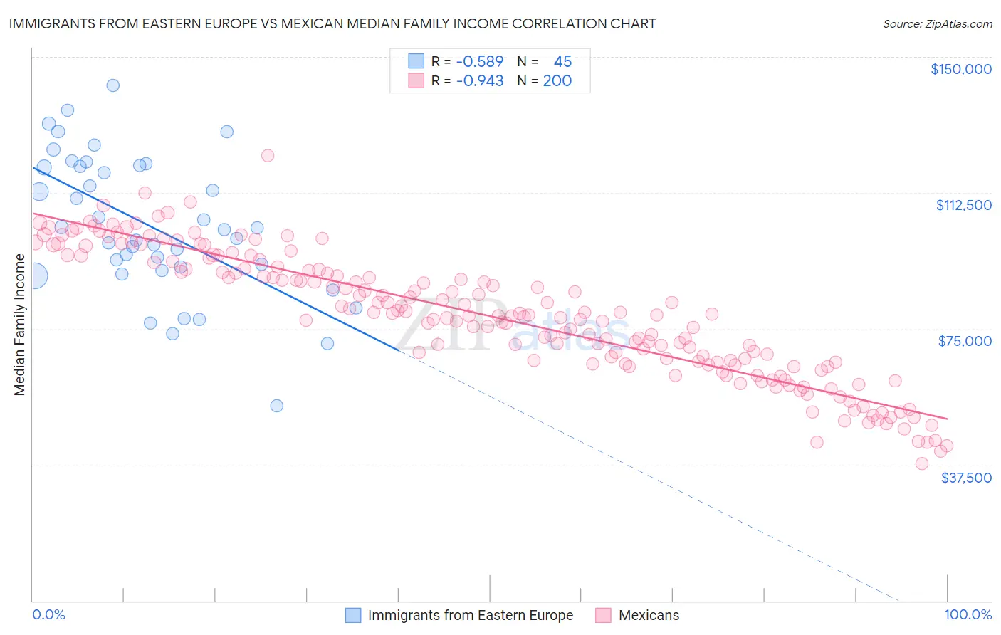 Immigrants from Eastern Europe vs Mexican Median Family Income