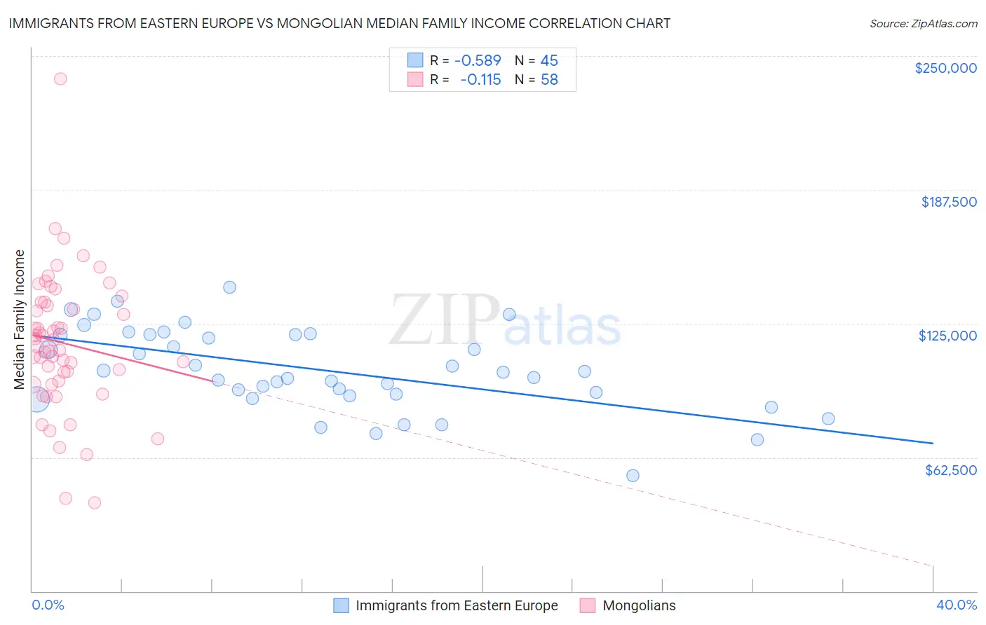 Immigrants from Eastern Europe vs Mongolian Median Family Income