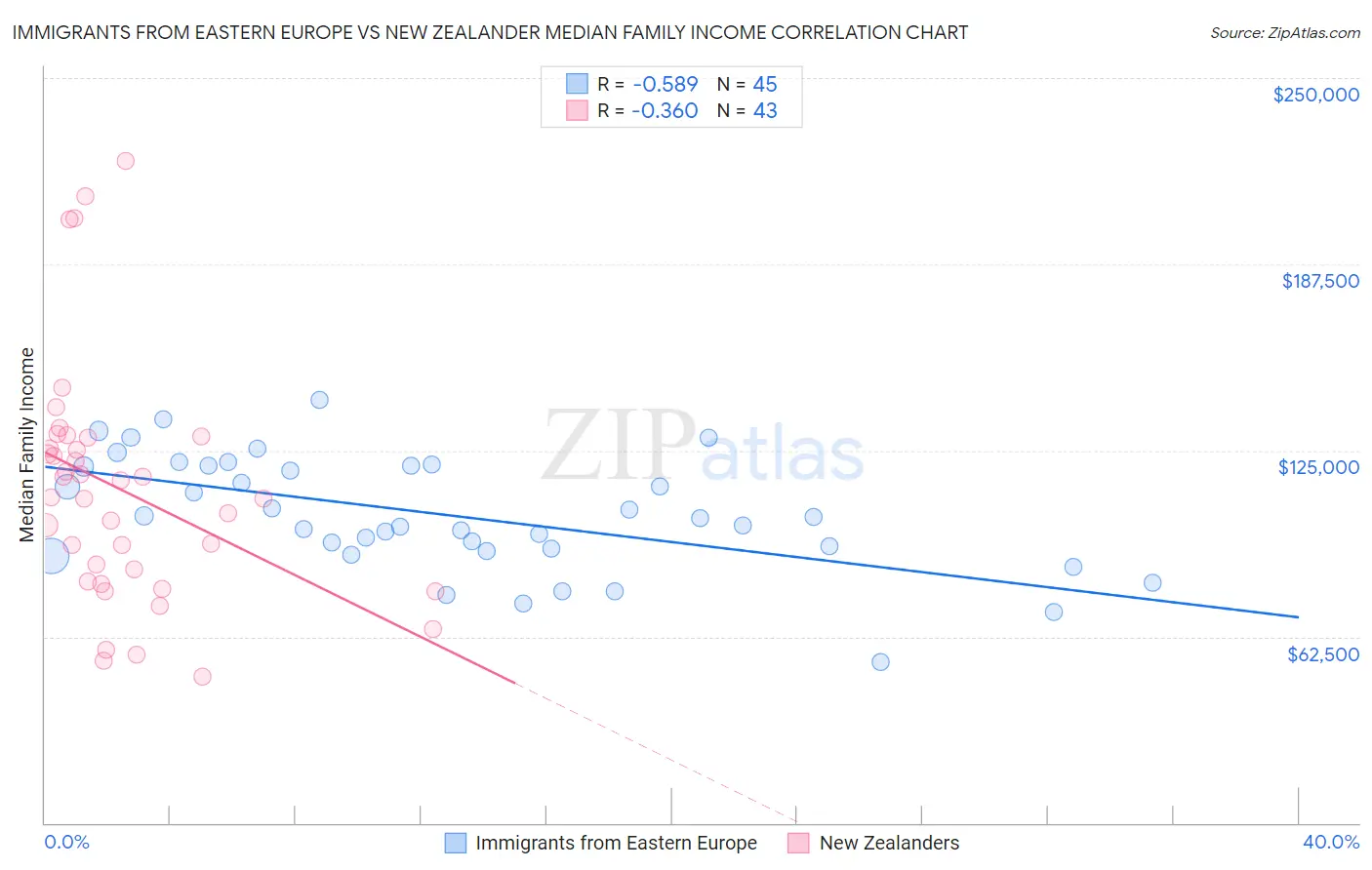 Immigrants from Eastern Europe vs New Zealander Median Family Income