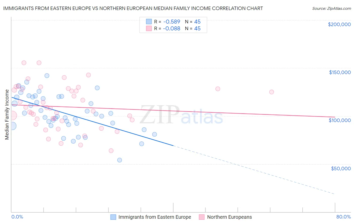 Immigrants from Eastern Europe vs Northern European Median Family Income