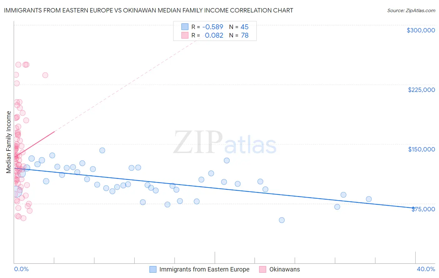 Immigrants from Eastern Europe vs Okinawan Median Family Income