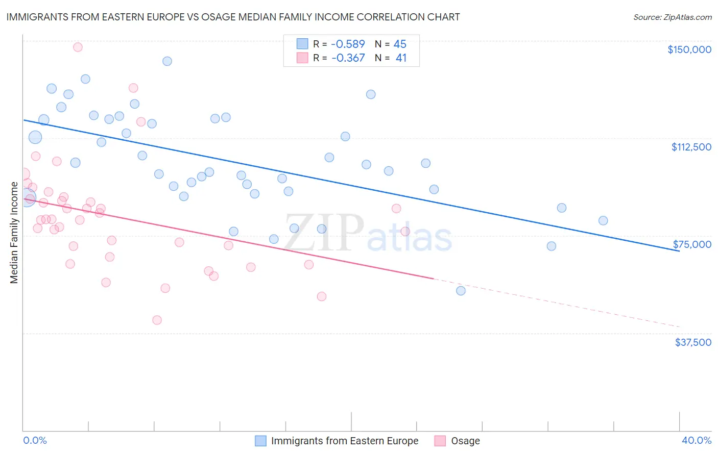 Immigrants from Eastern Europe vs Osage Median Family Income