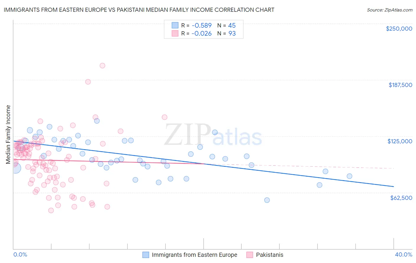 Immigrants from Eastern Europe vs Pakistani Median Family Income