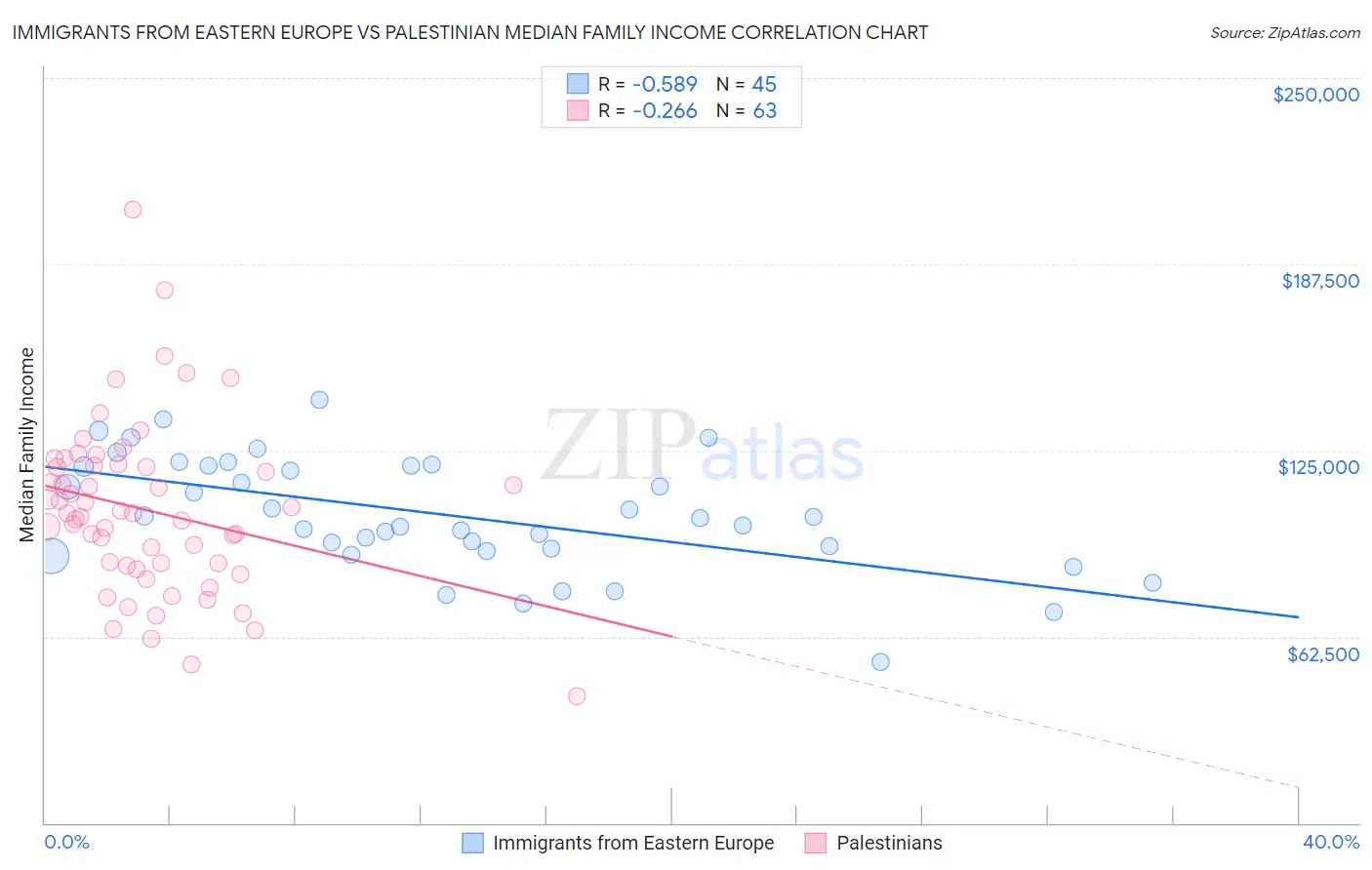 Immigrants from Eastern Europe vs Palestinian Median Family Income