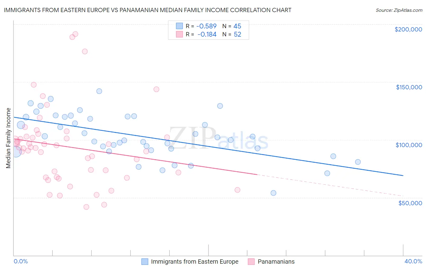 Immigrants from Eastern Europe vs Panamanian Median Family Income