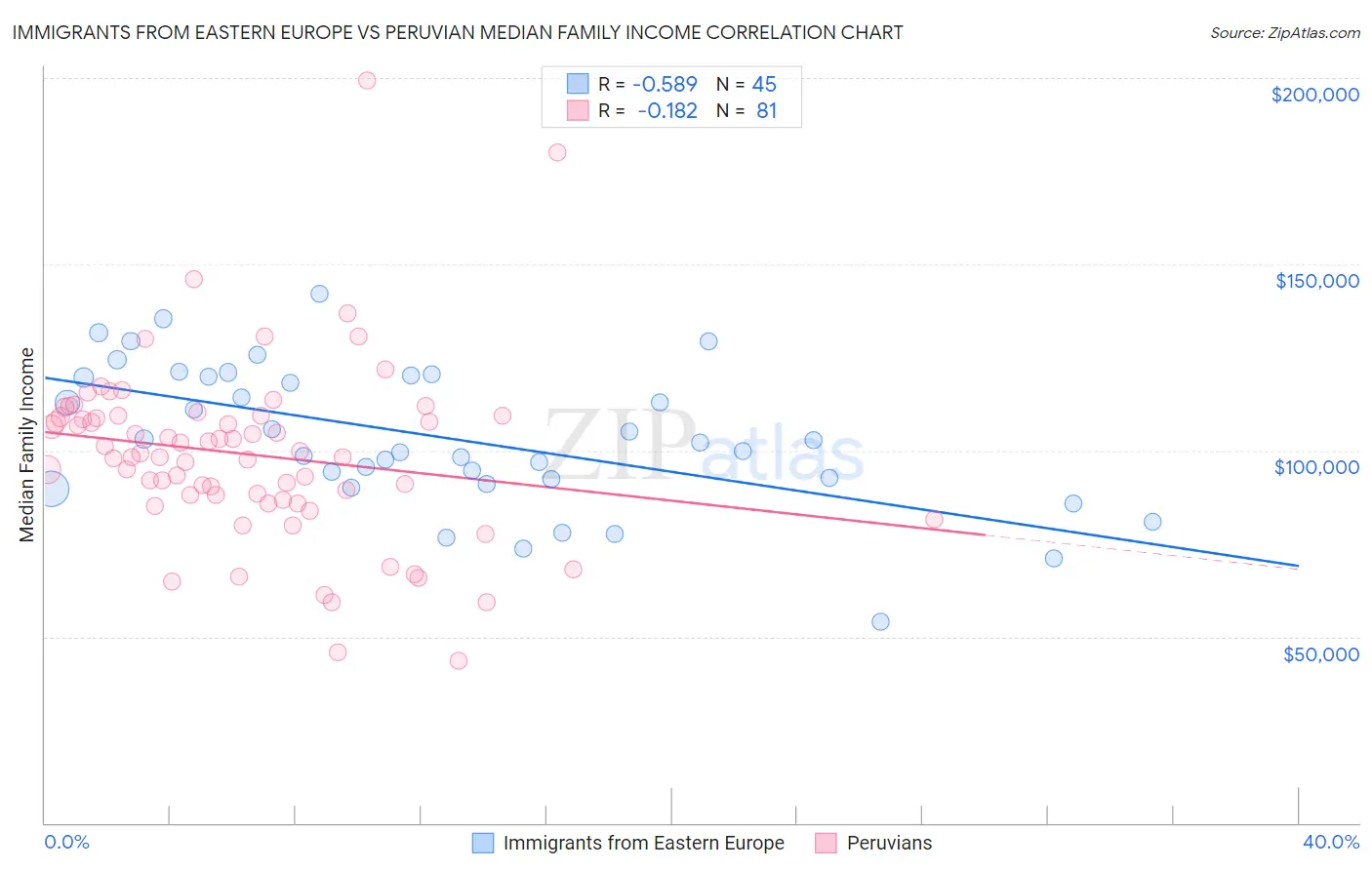 Immigrants from Eastern Europe vs Peruvian Median Family Income