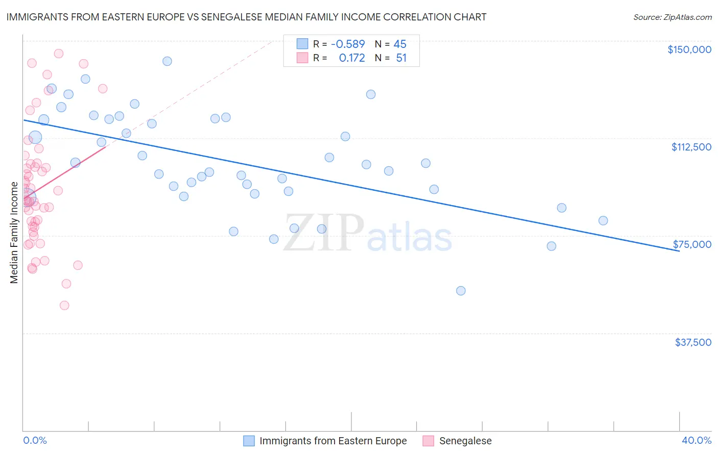 Immigrants from Eastern Europe vs Senegalese Median Family Income