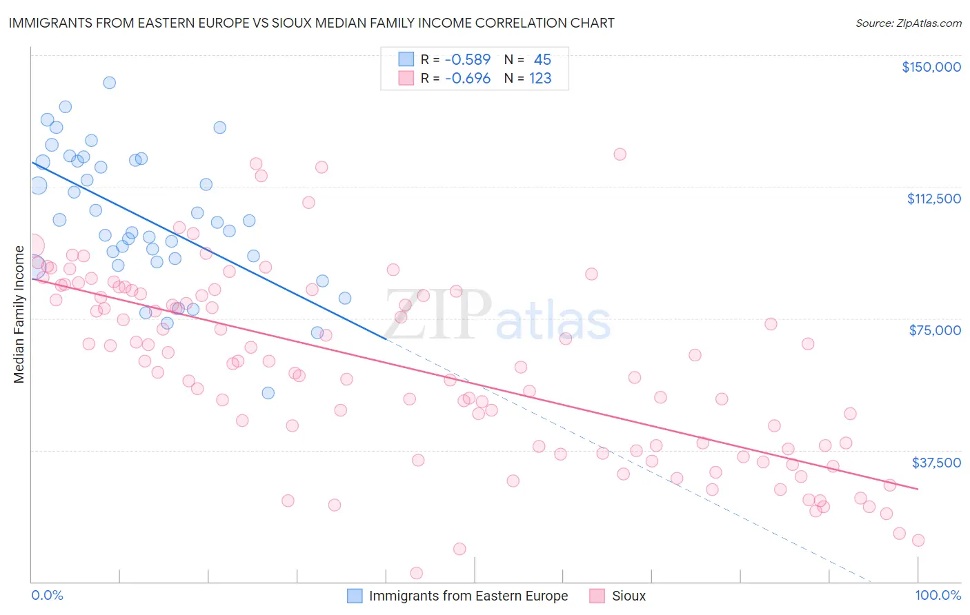 Immigrants from Eastern Europe vs Sioux Median Family Income