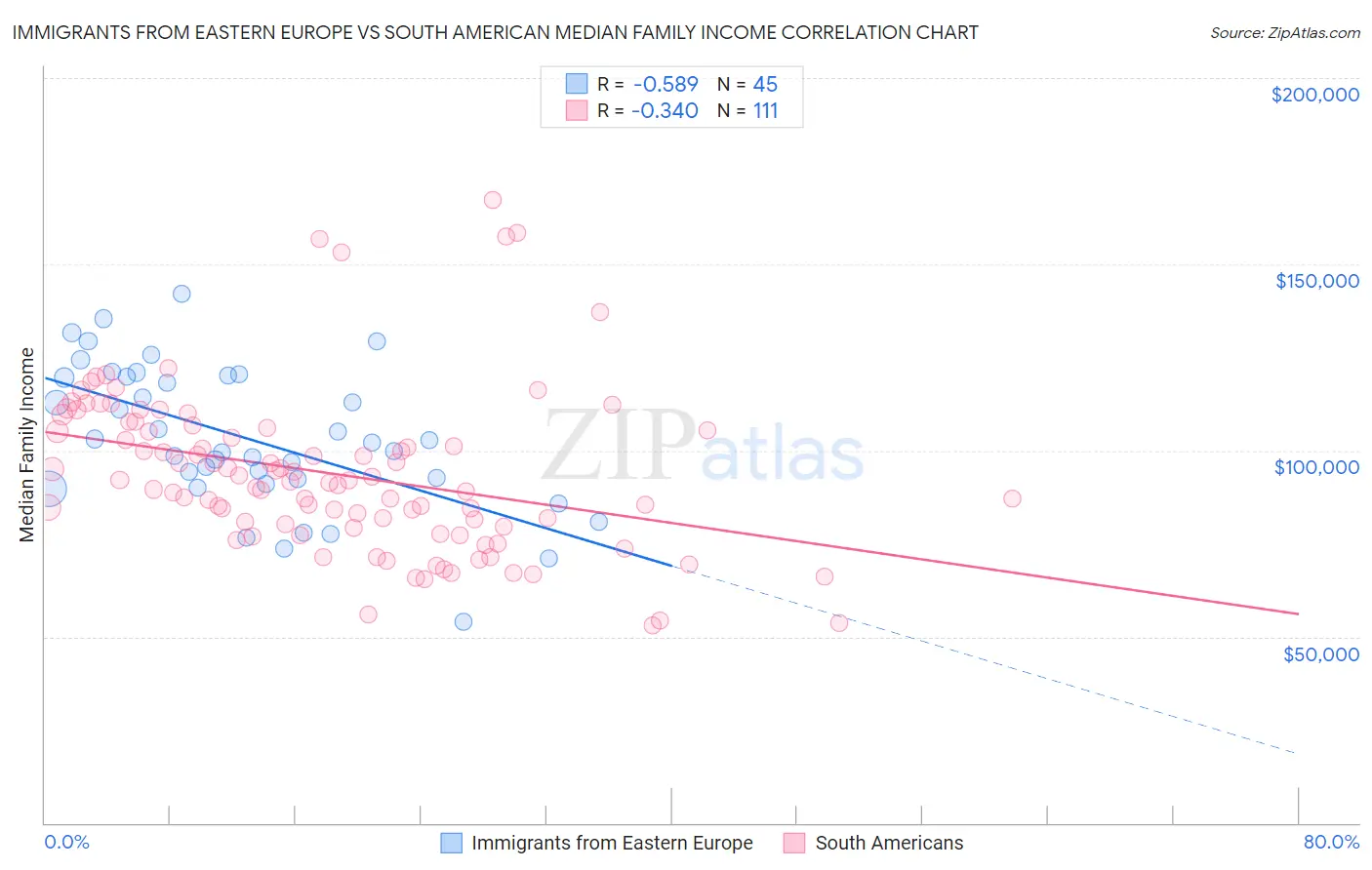 Immigrants from Eastern Europe vs South American Median Family Income