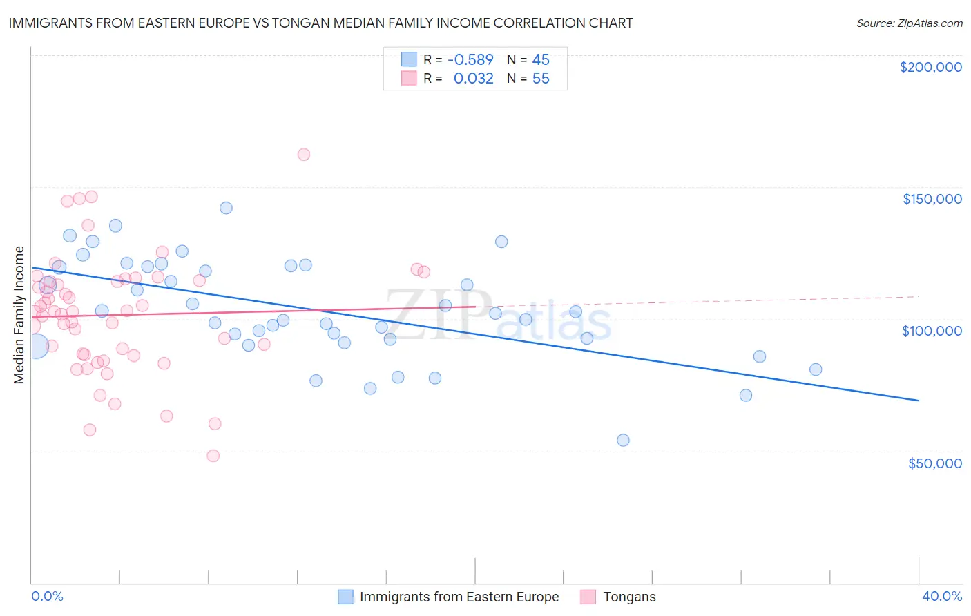 Immigrants from Eastern Europe vs Tongan Median Family Income