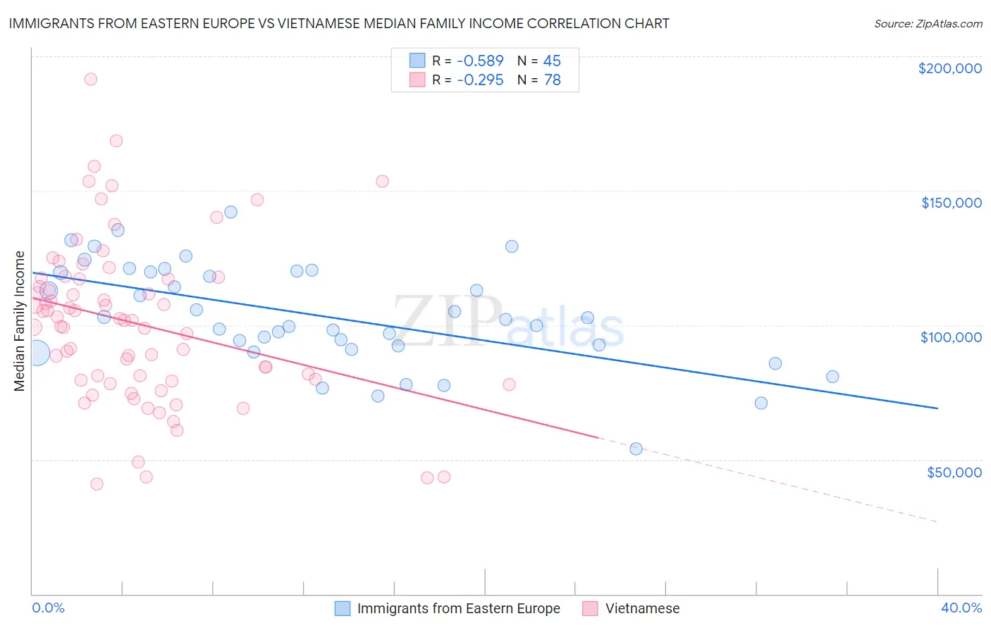 Immigrants from Eastern Europe vs Vietnamese Median Family Income