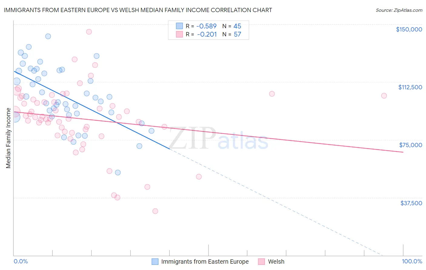 Immigrants from Eastern Europe vs Welsh Median Family Income