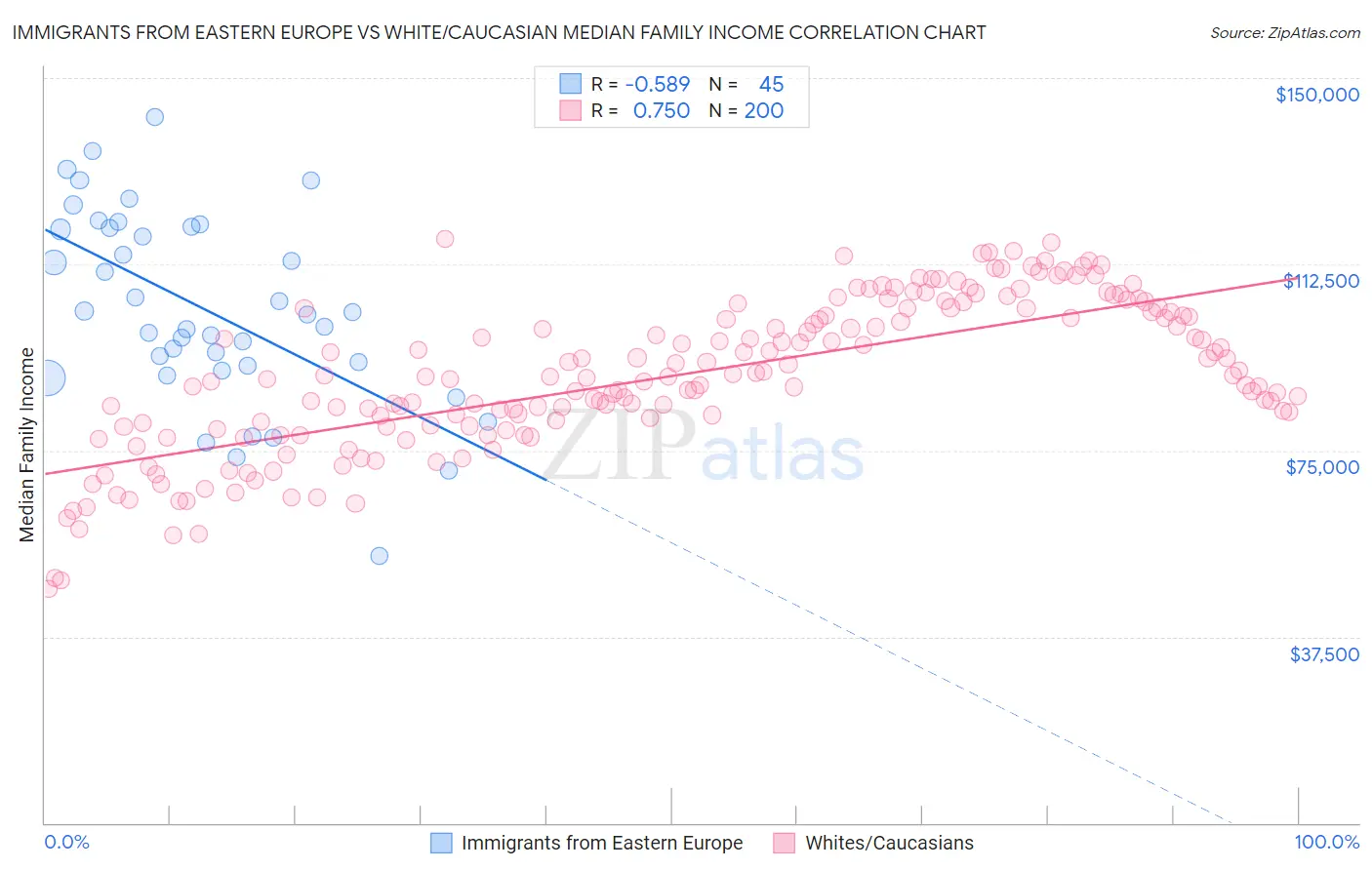 Immigrants from Eastern Europe vs White/Caucasian Median Family Income