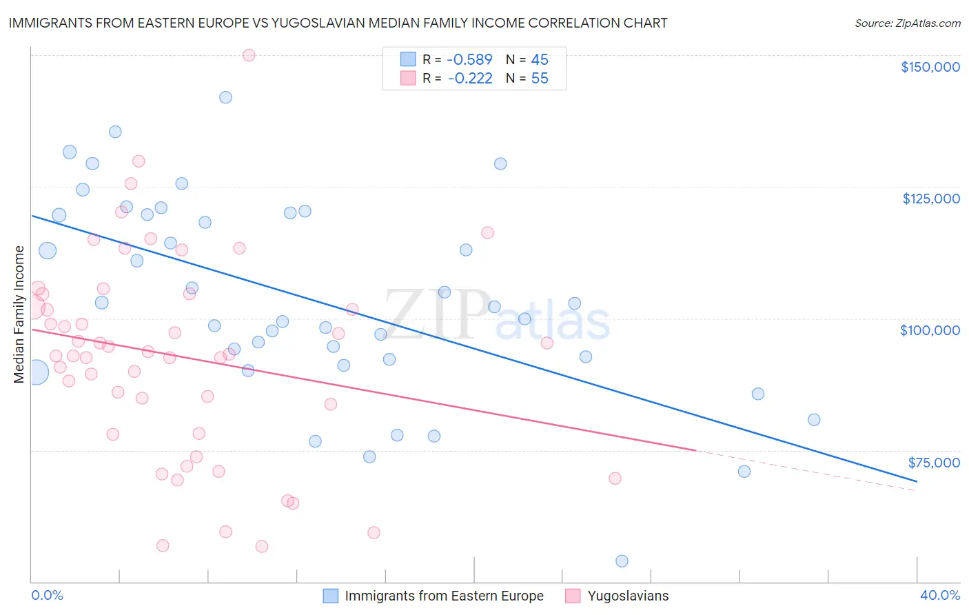 Immigrants from Eastern Europe vs Yugoslavian Median Family Income